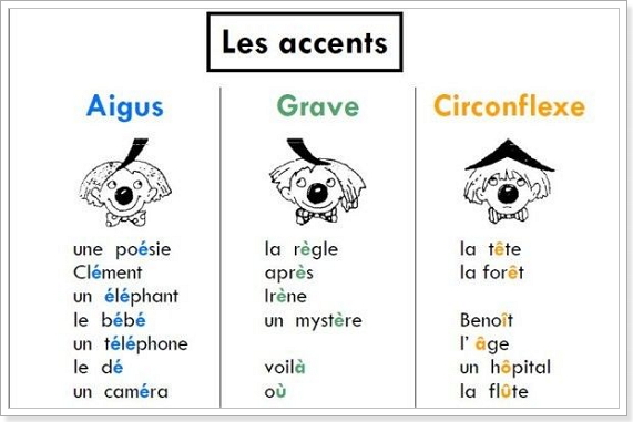 Ударения во французском языке над буквой