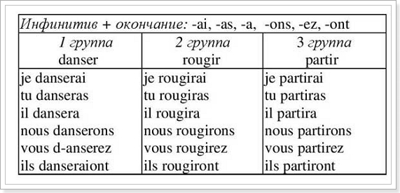 Правильные глаголы французского языка
