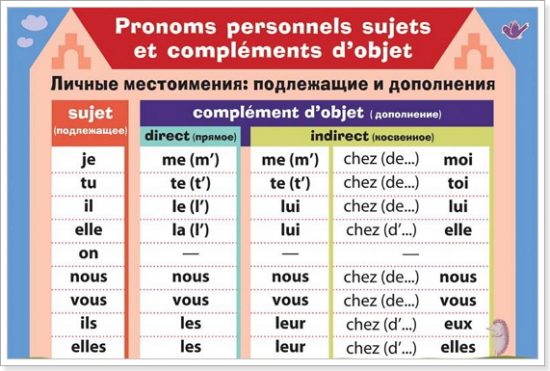 Местоименные глаголы во французском языке. Неопределенные местоимения во французском языке. Французские личные местоимения задание.