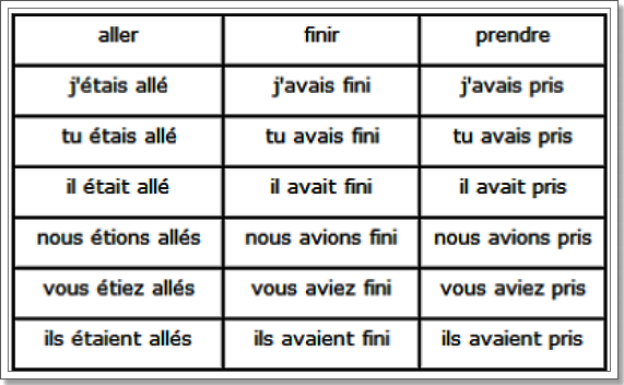 Французские глаголы в прошедшем времени. Спряжение глаголов в Plus que parfait во французском. Спряжение глаголов в Plus-que-parfait во французском языке. Plus que parfait во французском языке. Глаголы французского языка.